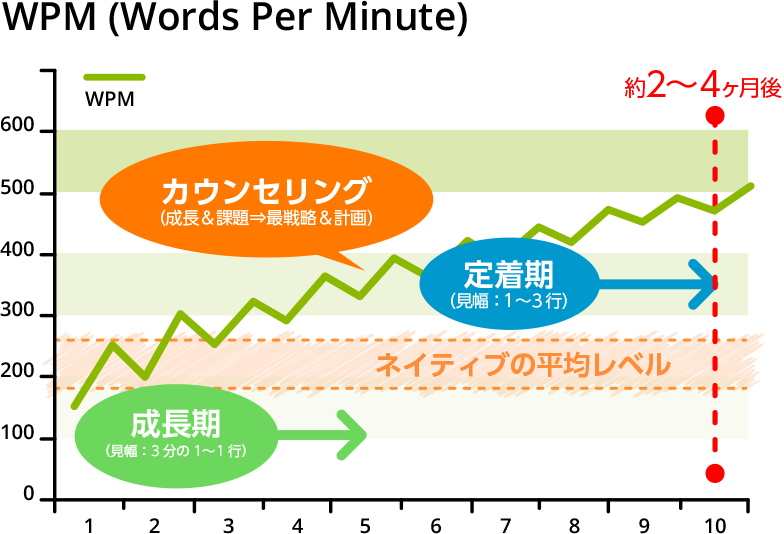 WPM (Words Per Minute)
