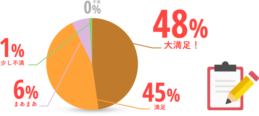 受講者の48%の方が大満足！